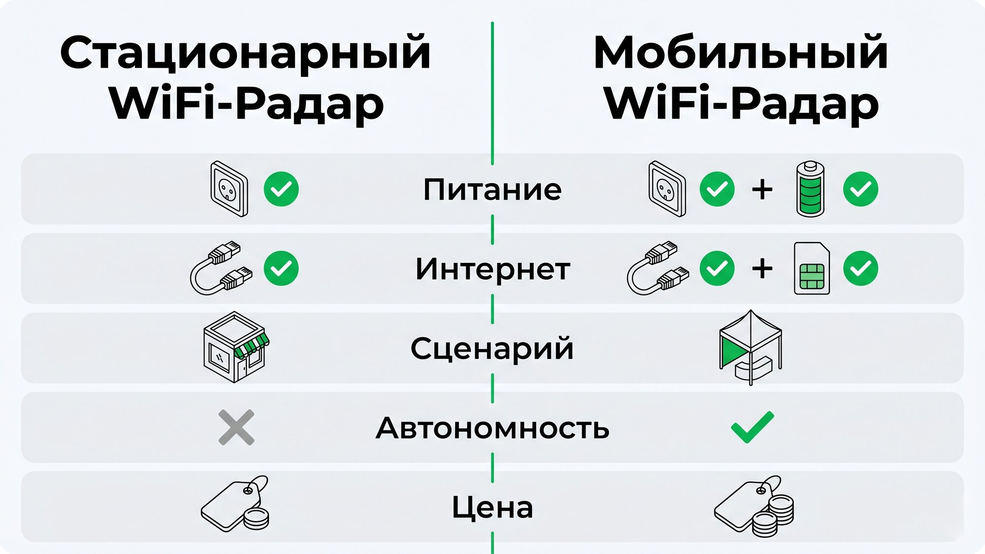 Сравнение стационарного и мобильного WiFi-Радара: питание, интернет, сценарии, автономность, цена