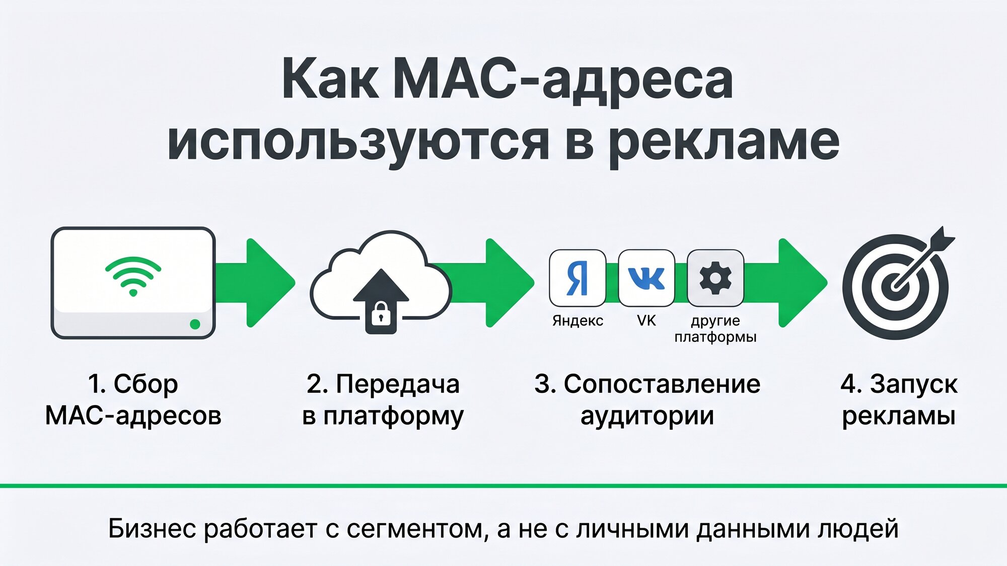 Как MAC-адреса используются в рекламе: сбор, выгрузка в платформу и запуск кампании