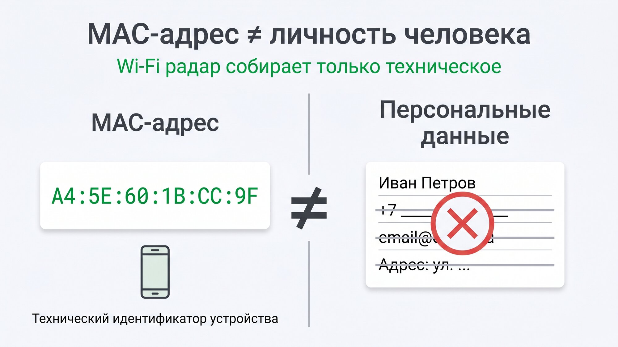 MAC-адрес — это технический идентификатор, а не персональные данные человека