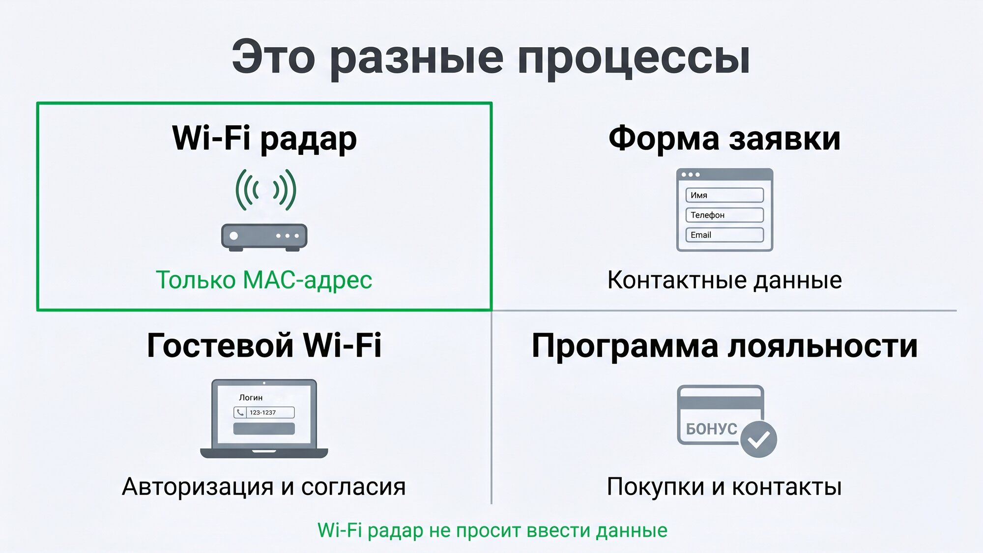 Wi-Fi радар vs форма заявки, гостевой Wi-Fi и программа лояльности
